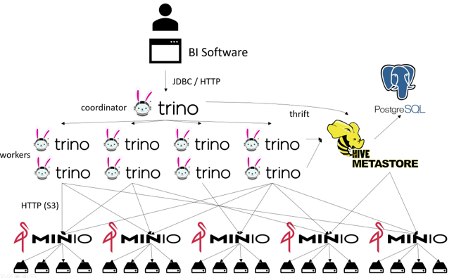 Figure 2: the network of a Trino setup