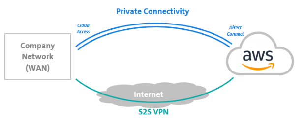 Ablauf Private Connectivity