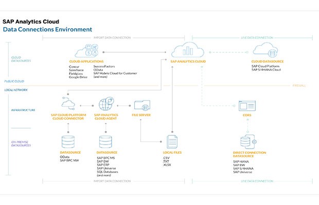 Bild 1 SAP Analytics Cloud Datenverbindungen