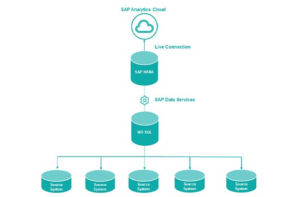 Bild 2 Swisscom Real Estate Data Warehouse with SAP Analytics Cloud