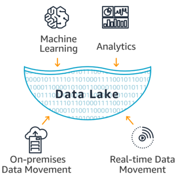 Grafik Data Lake