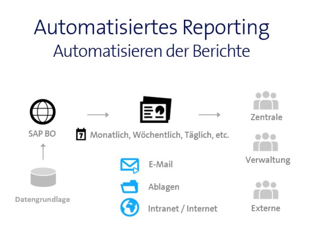 Automatisiertes Reporting