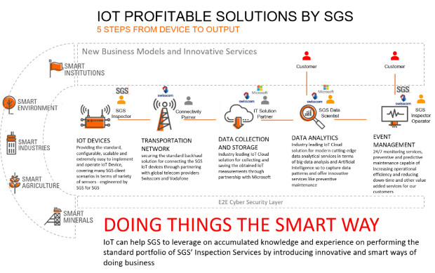 Graphic IoT five steps