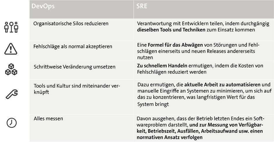 DevOps und SRE Tabelle