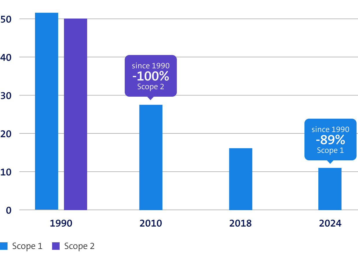 Diagramm zeigt Emissionsreduktion seit 1990: Scope 1 um 89 % bis 2024, Scope 2 um 100 % bis 2010.