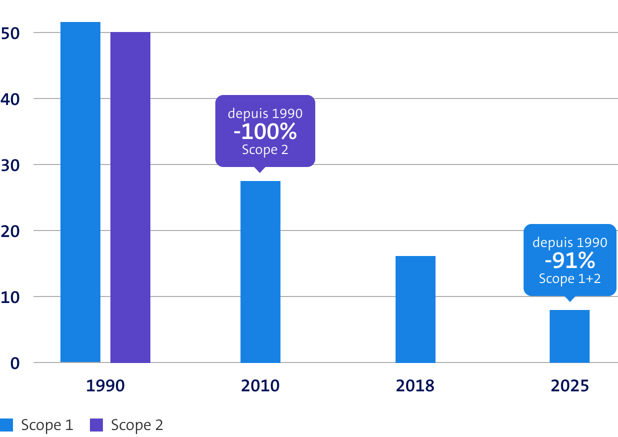 Le diagramme montre la réduction des émissions depuis 1990 : scope 1 de 91 % d'ici 2025, scope 2 de 100 % d'ici 2010.