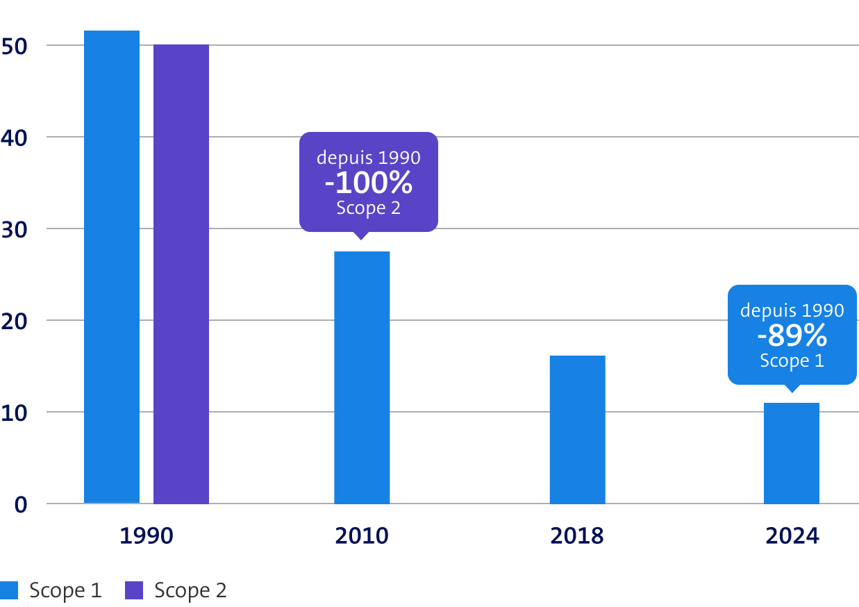 Le diagramme montre la réduction des émissions depuis 1990 : scope 1 de 89 % d'ici 2024, scope 2 de 100 % d'ici 2010.
