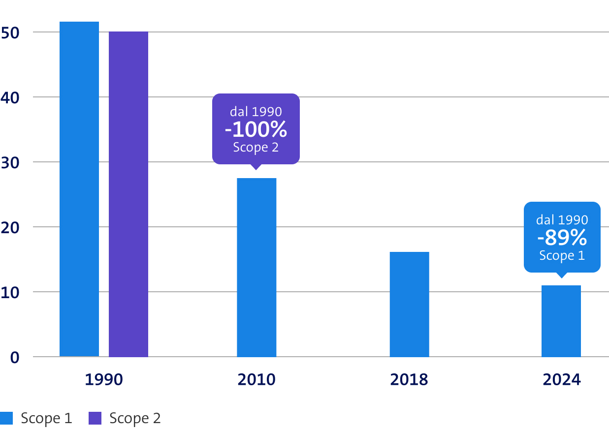 Il diagramma mostra la riduzione delle emissioni dal 1990: Ambito 1 dell'89% entro il 2024, Ambito 2 del 100% entro il 2010.
