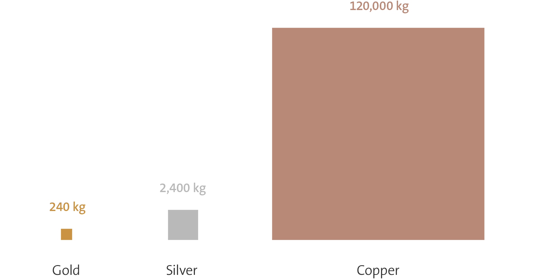 Graphic about valuable raw materials in the eight million unused mobile phones in Switzerland. 240 kg of gold, 2'400 kg of silver and 120'000 kg of copper