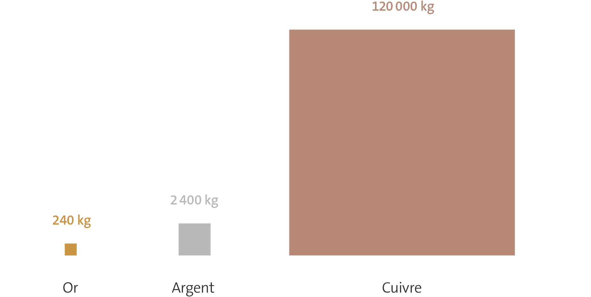 Graphique sur les précieuses matières premières des huit millions de téléphones portables inutilisés en Suisse. 240 kg d'or, 2'400 kg d'argent et 120'000 kg de cuivre