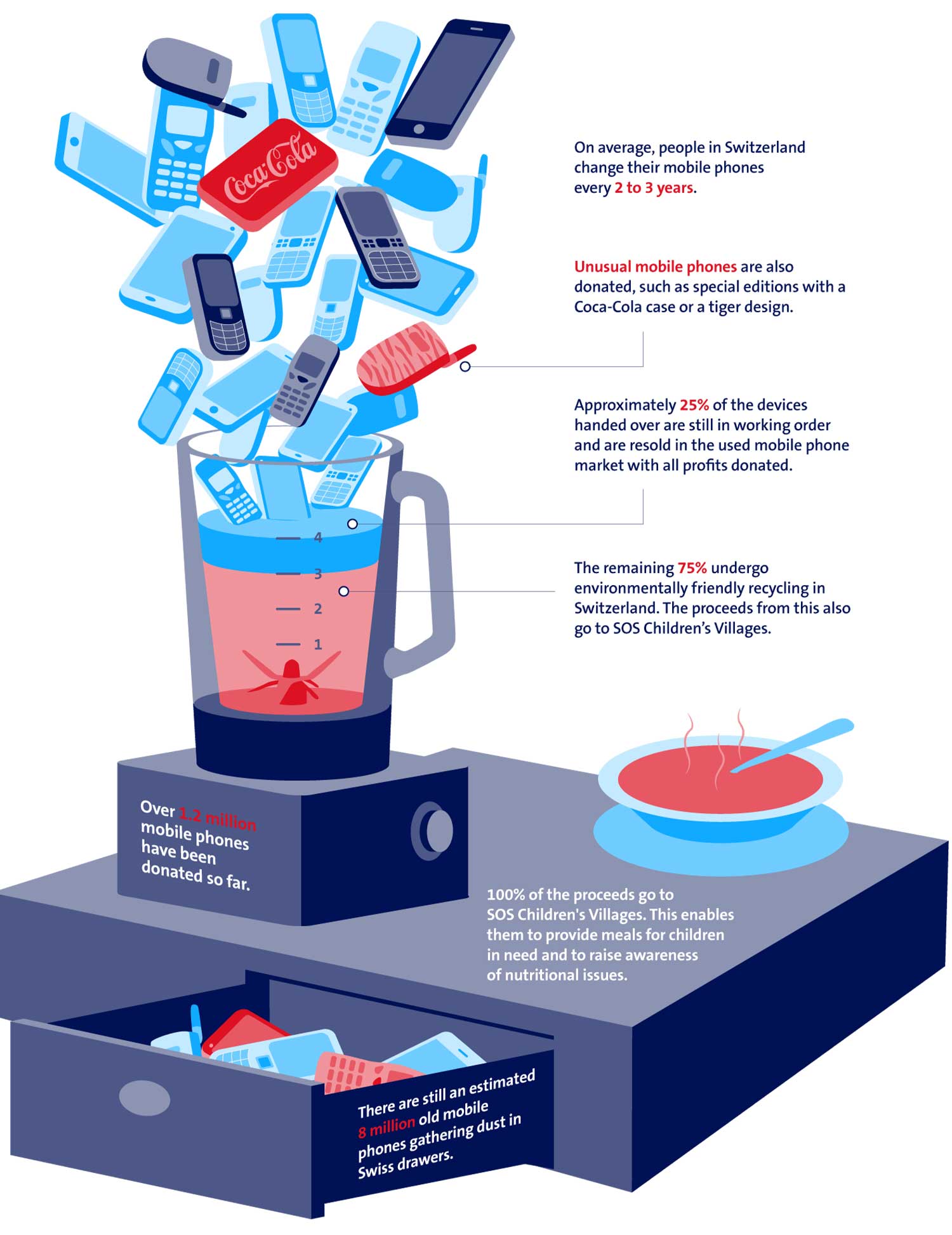 Graphic on valuable raw materials in the eight million unused mobile phones in Switzerland. 240 kg. Gold, 2'400 Kg. silver and 120,000 kg. Copper