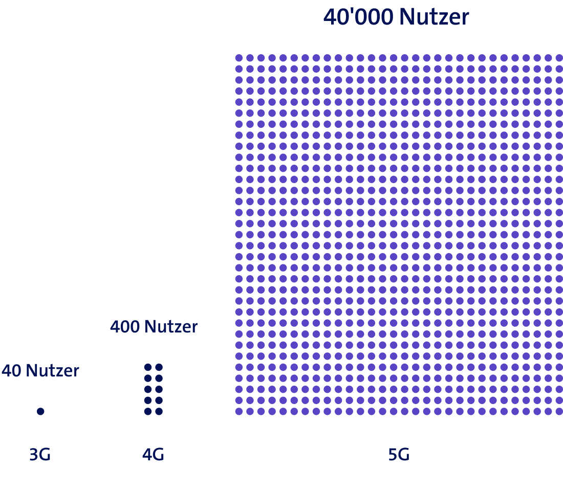 Grafik zeigt die Anzahl gleichzeitiger Nutzer im Mobilfunk pro Sendeanlage – 3G: 40 Nutzer, 4G: 400 Nutzer, 5G: 40'000 Nutzer 