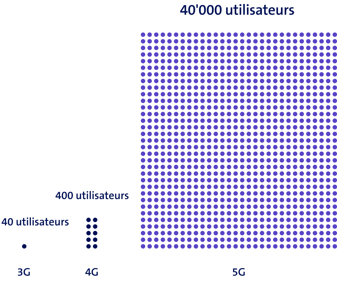 Le graphique montre le nombre d'utilisateurs simultanés en téléphonie mobile par station émettrice - 3G : 40 utilisateurs, 4G : 400 utilisateurs, 5G : 40 000 utilisateurs