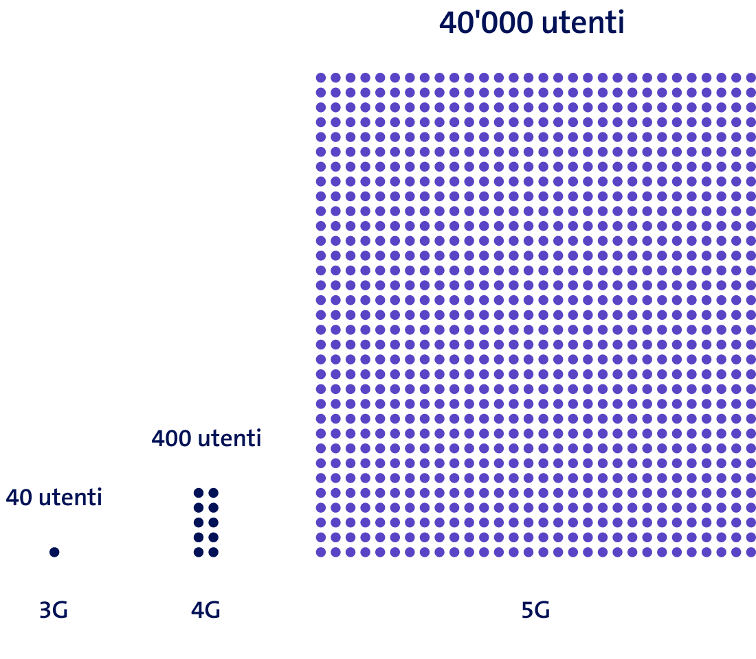 Il grafico mostra il numero di utenti radio mobili simultanei per trasmettitore - 3G: 40 utenti, 4G: 400 utenti, 5G: 40.000 utenti