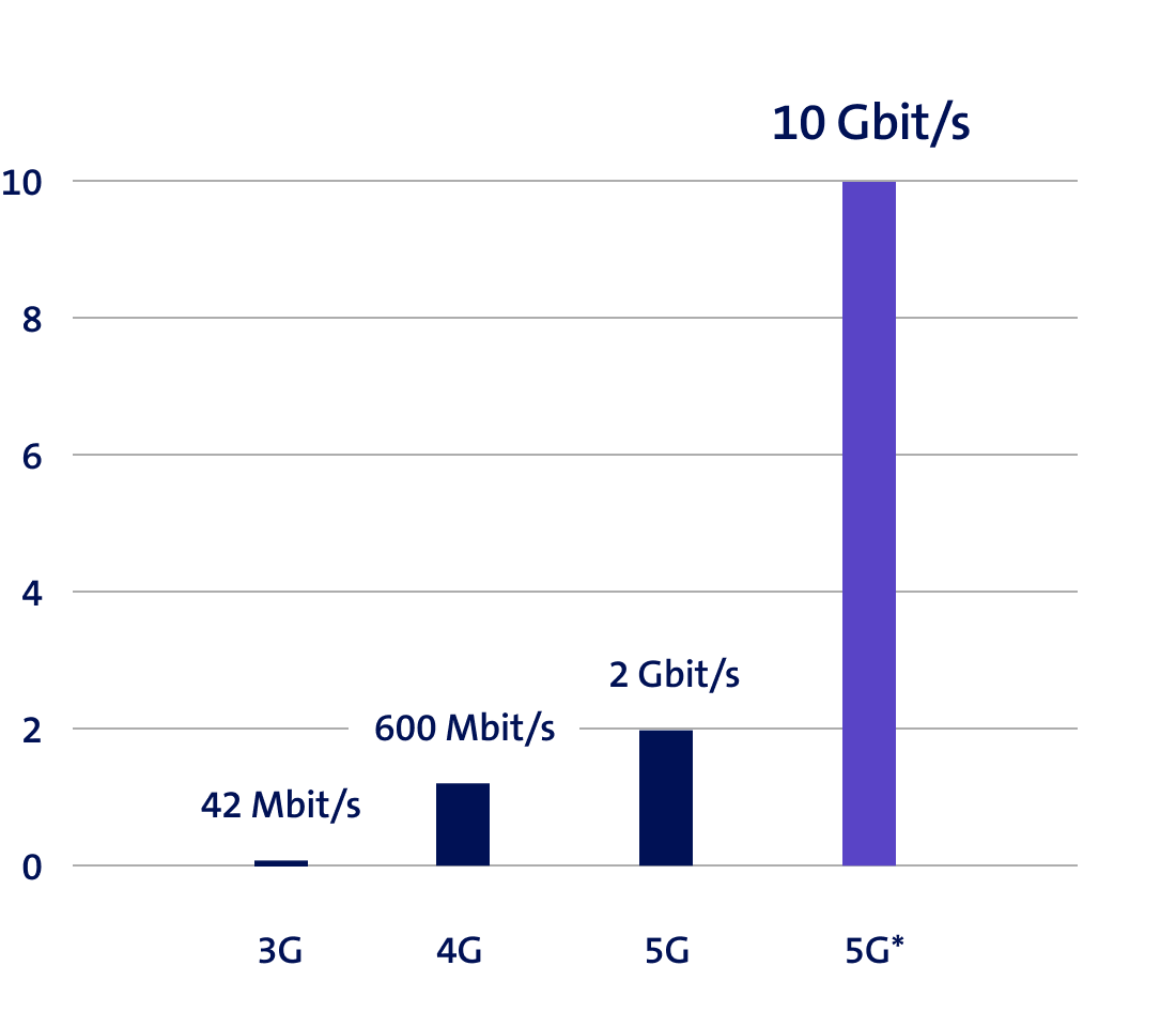 Grafik zeigt Downloadgeschwindigkeiten der verschiedenen Mobilfunkgenerationen – 3G: 42 Mbit/s, 4G 600 Mbit/s, 5G 2 Gbit/s in Zukunft wird 5G bis 10 Gbit/s ermöglichen