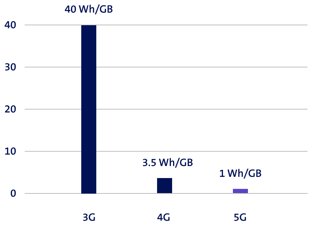 Grafik zeigt Stromverbrauch pro 1GB Daten – 3G: 40 Wh/GB, 4G: 3.5 Wh/GB, 5G: 1Wh/GB