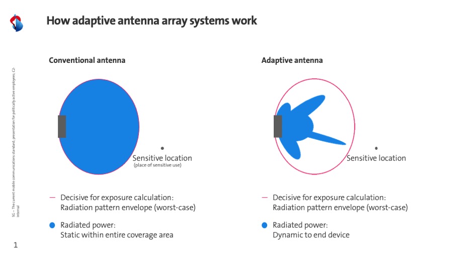 Infografik zu adaptiven Antennen