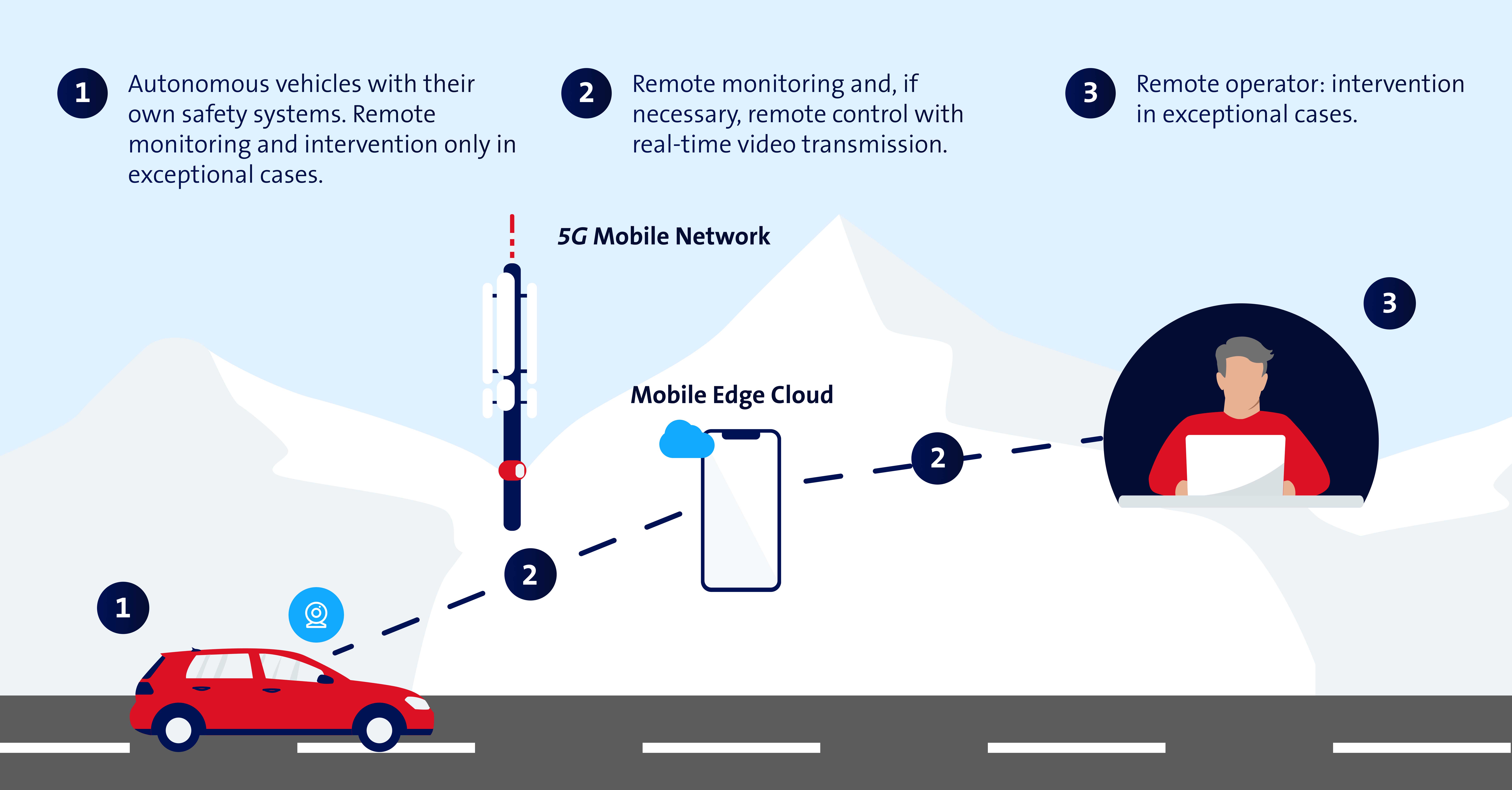 The graphic shows how the vehicle can be controlled remotely