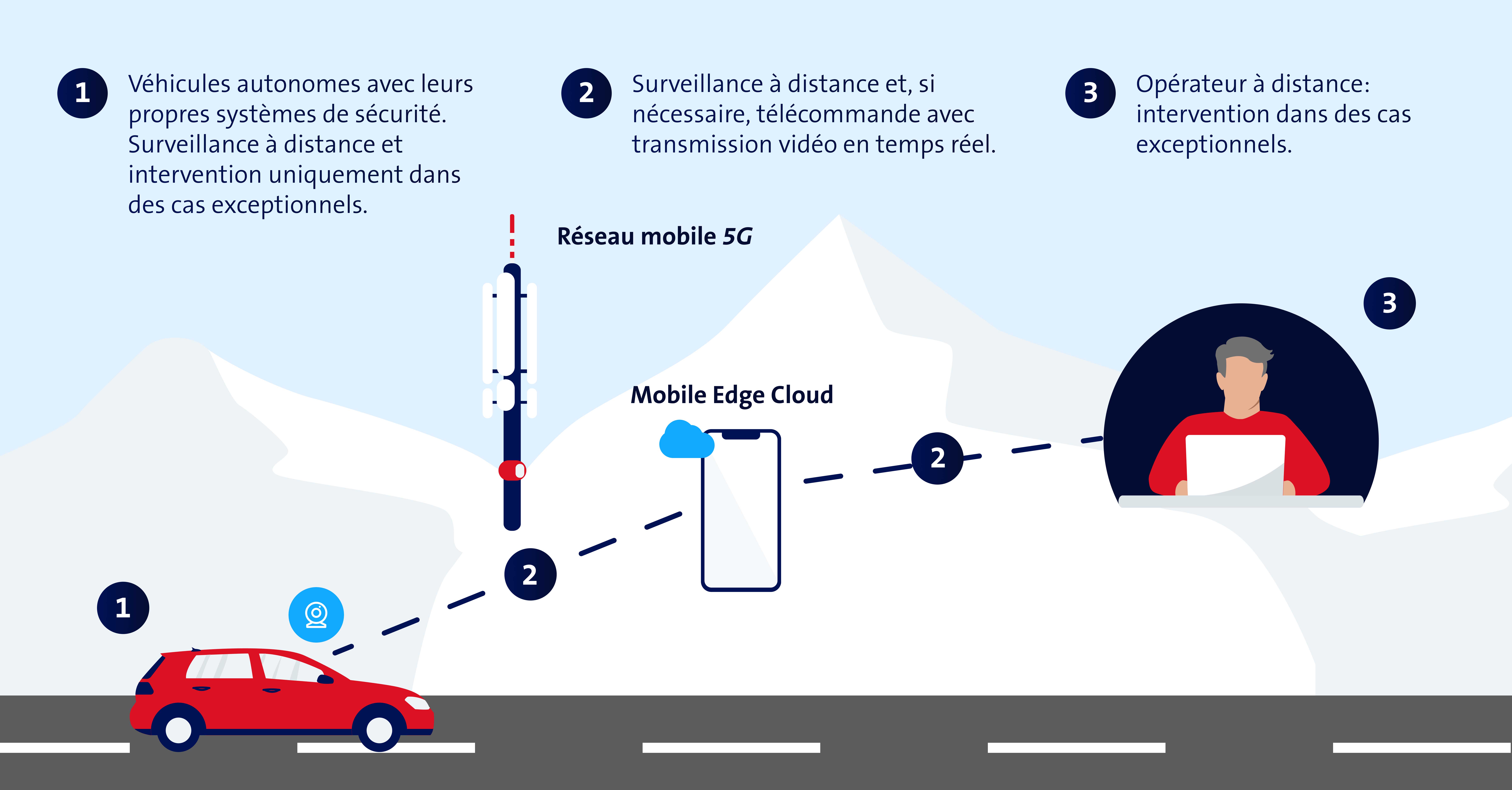 Le schéma montre comment le véhicule peut être contrôlé à distance