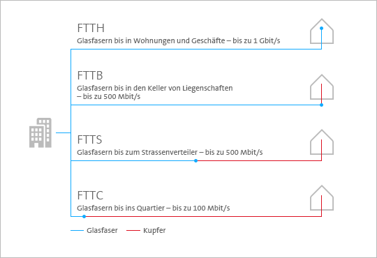 Swisscom das Digital Lab im Innovationspark