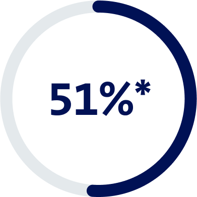 Grafik zeigt Marktanteil Swisscom Schweiz in Prozent: Mobile 51%*, Internet 46%, TV 41% 