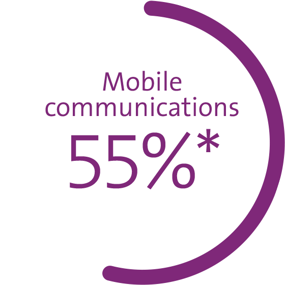 Diagram shows market share in %: mobile communications 55%*, broadband 50%, TV 39% *Postpaid