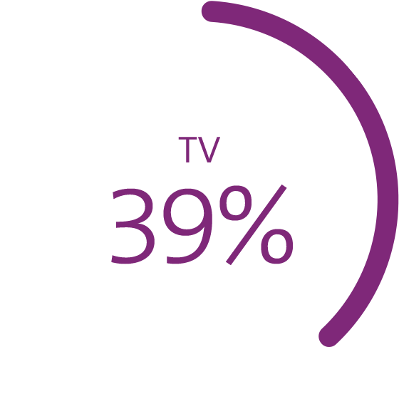 Grafik zeigt Marktanteil in Prozent: Mobilfunk 54%*, Breitband 49%, TV 39%