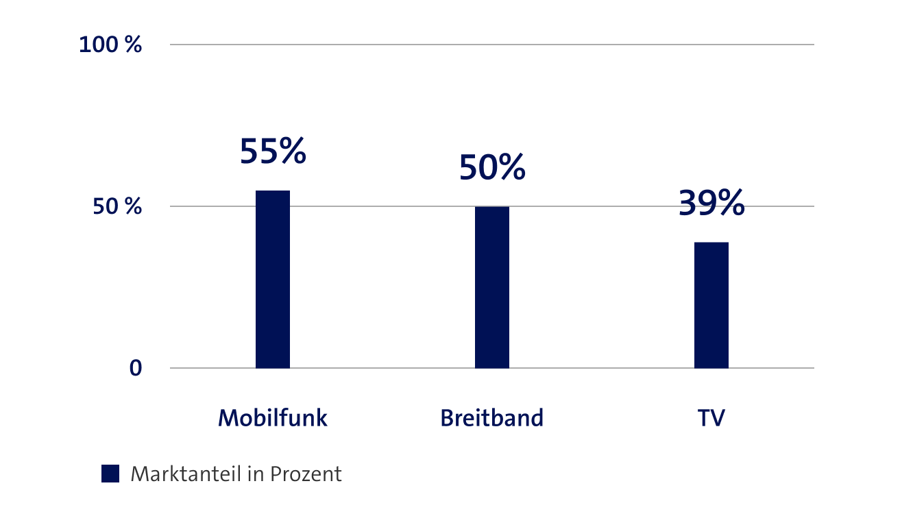 Grafik: Markanteil in Prozent: 55% Mobilfunk, 50% Breitband, 39% TV