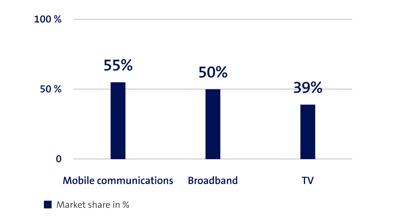 Grafik: market share: 55% mobile communications, 50% Broadband, 39% TV