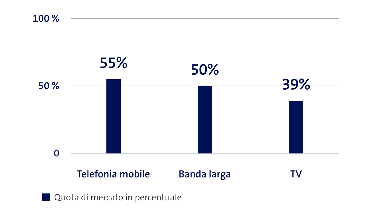 Grafik: quota di mercato: 55% telefonia mobile, 50% banda larga, 39% TV