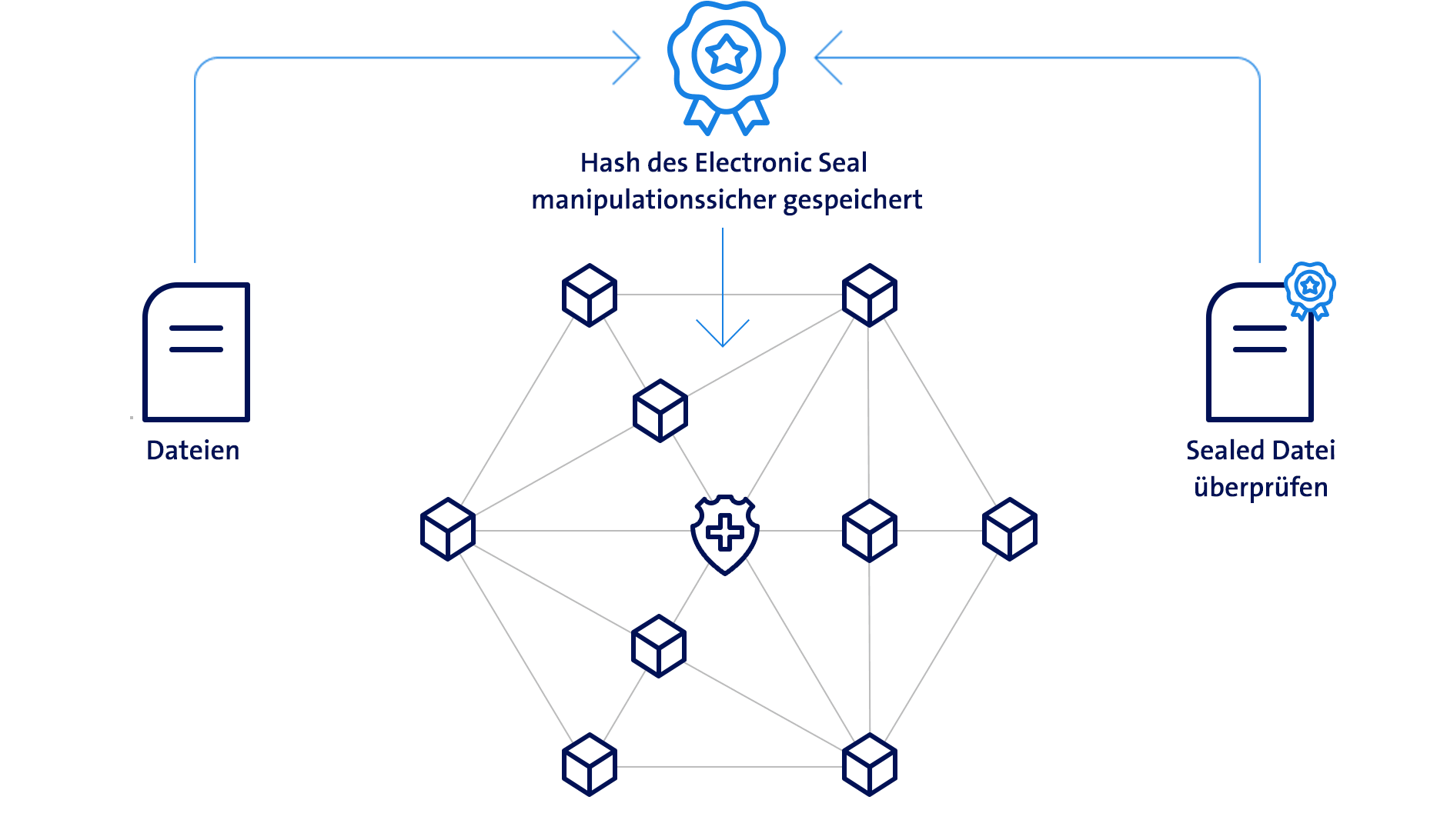 Grafik Electronic Seal Blockchain Signatur von Swisscom