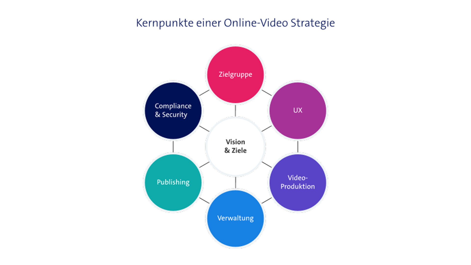 Grafik mit Kernpunkten einer Online -Video Strategie