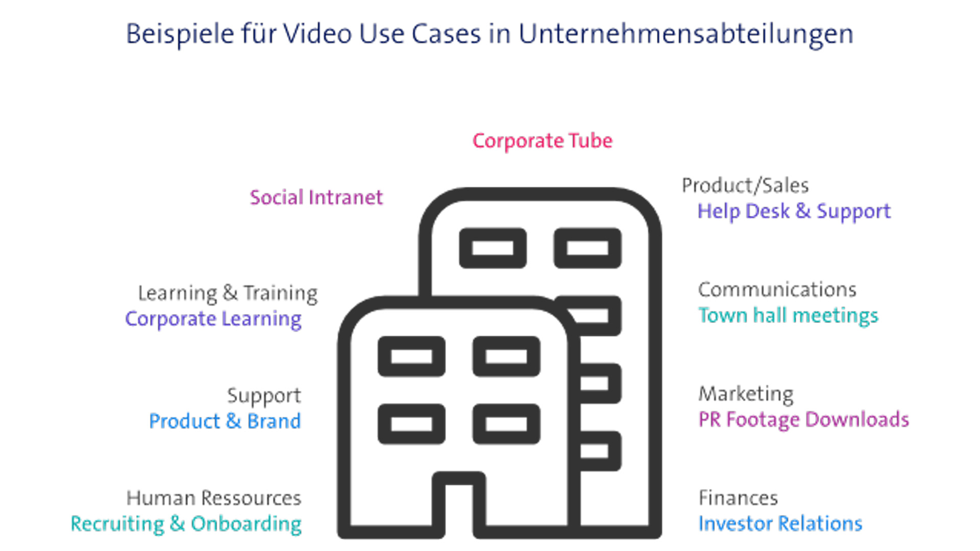 Grafik mit Beispielen für Video Use Cases in Unternehmensabteilungen