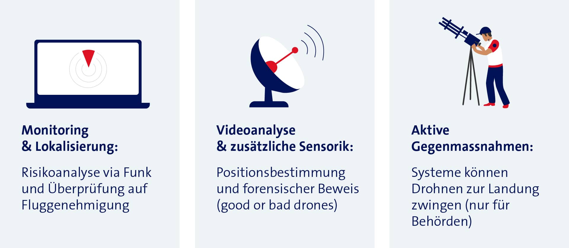 Monitoring & Lokalisierung: Risikoanalyse via Funk und Überprüfung auf Fluggenehmigung; Videoanalyse & zusätzliche Sensorik: Positionsbestimmung und forensicher Beweis (good or bad drones); Aktive Gegenmassnahmen: Nur mit Genehmigung: Sytsme können die Drohne zur Landung zwingen