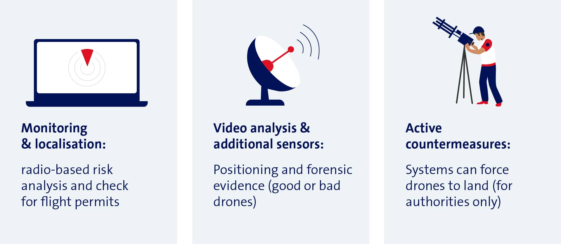 Monitoring & localisation: radio-based risk analysis and check for flight permits; Video analysis & additional sensors: Positioning and forensic evidence (good or bad drones); Active countermeasures: With permit only: the system can force the drone to land