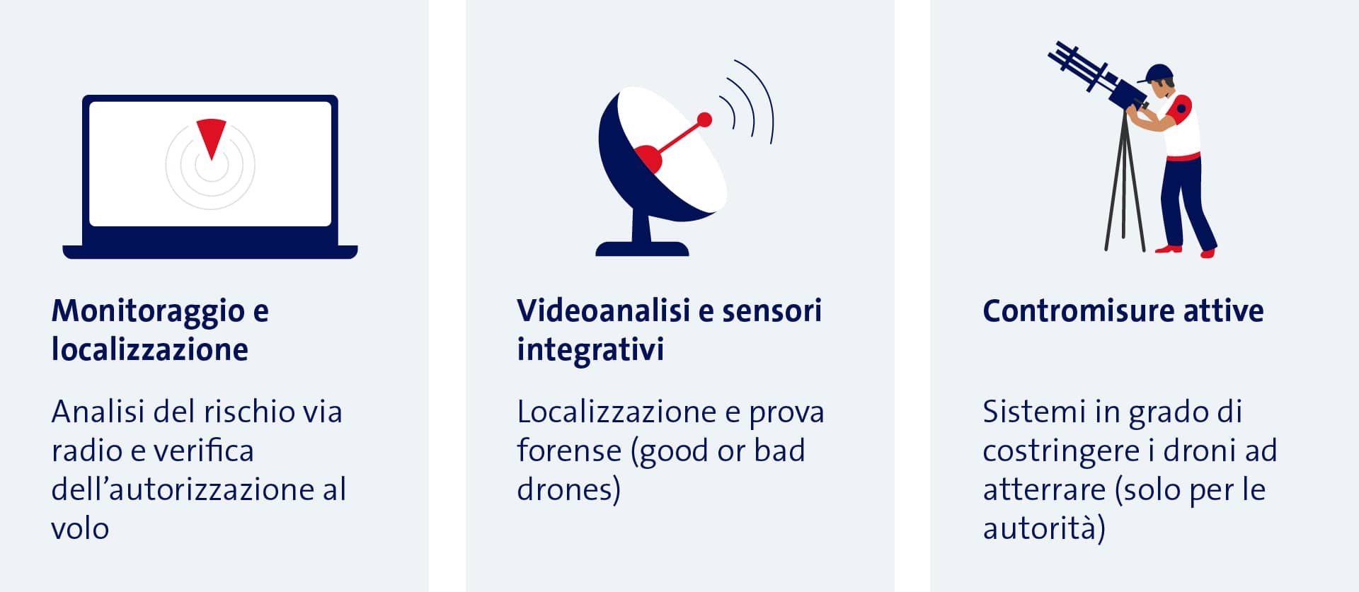 Monitoraggio e localizzazione: Analisi del rischio via radio e verifica dell’autorizzazione al volo; Videoanalisi e sensori integrativi: Localizzazione e prova forense (good or bad drones); Contromisure attive: Solo con autorizzazione: possibilità di costringere il drone ad atterrare