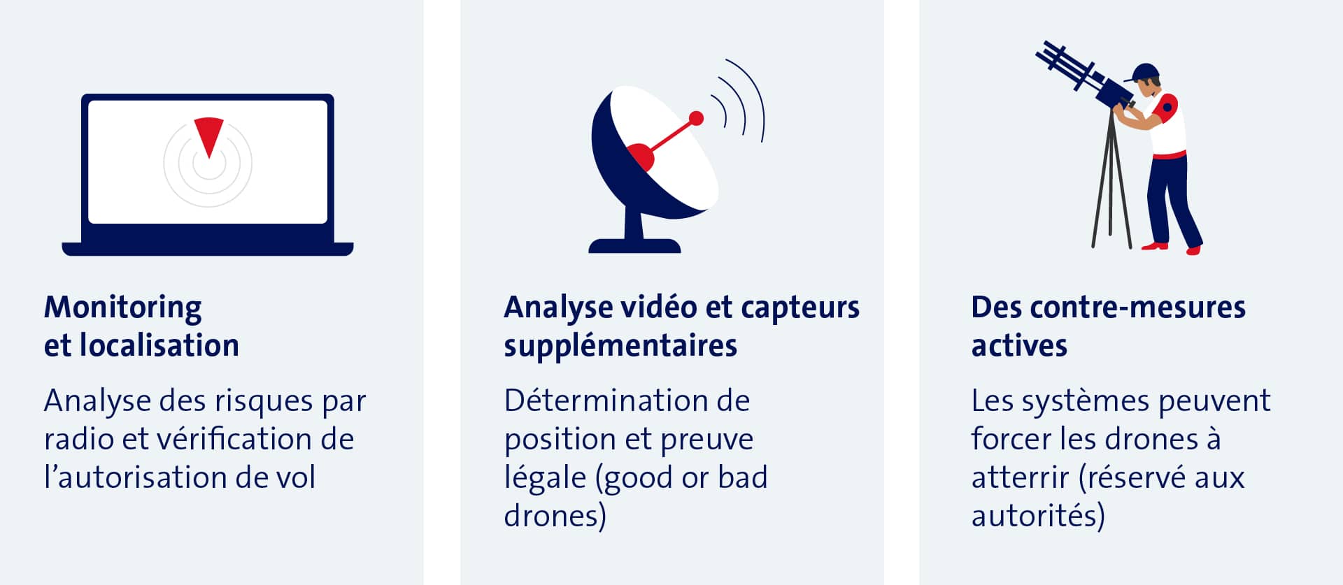 Monitoring et localisation: Analyse des risques par radio et vérification de l’autorisation de vol; Analyse vidéo et capteurs supplémentaires: Détermination de position et preuve légale (good or bad drones); Contre-mesures actives: Uniquement avec autorisation: les systèmes peuvent forcer le drone à atterrir