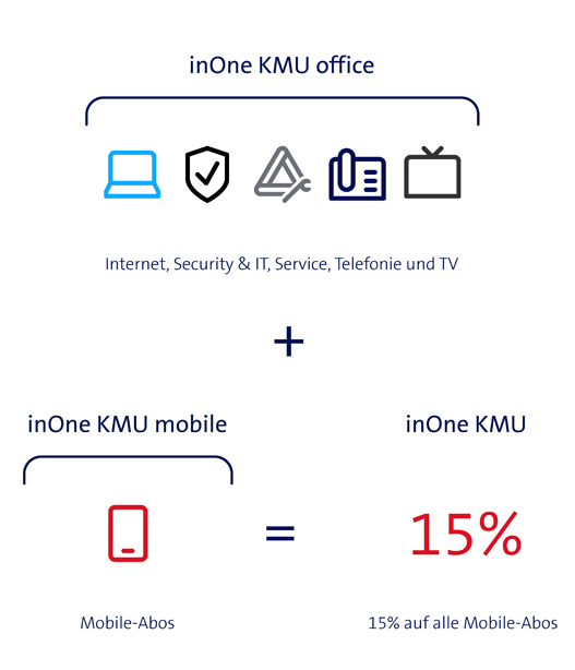 Grafik die den inOne KMU office Vorteil anhand von Icons erklärt