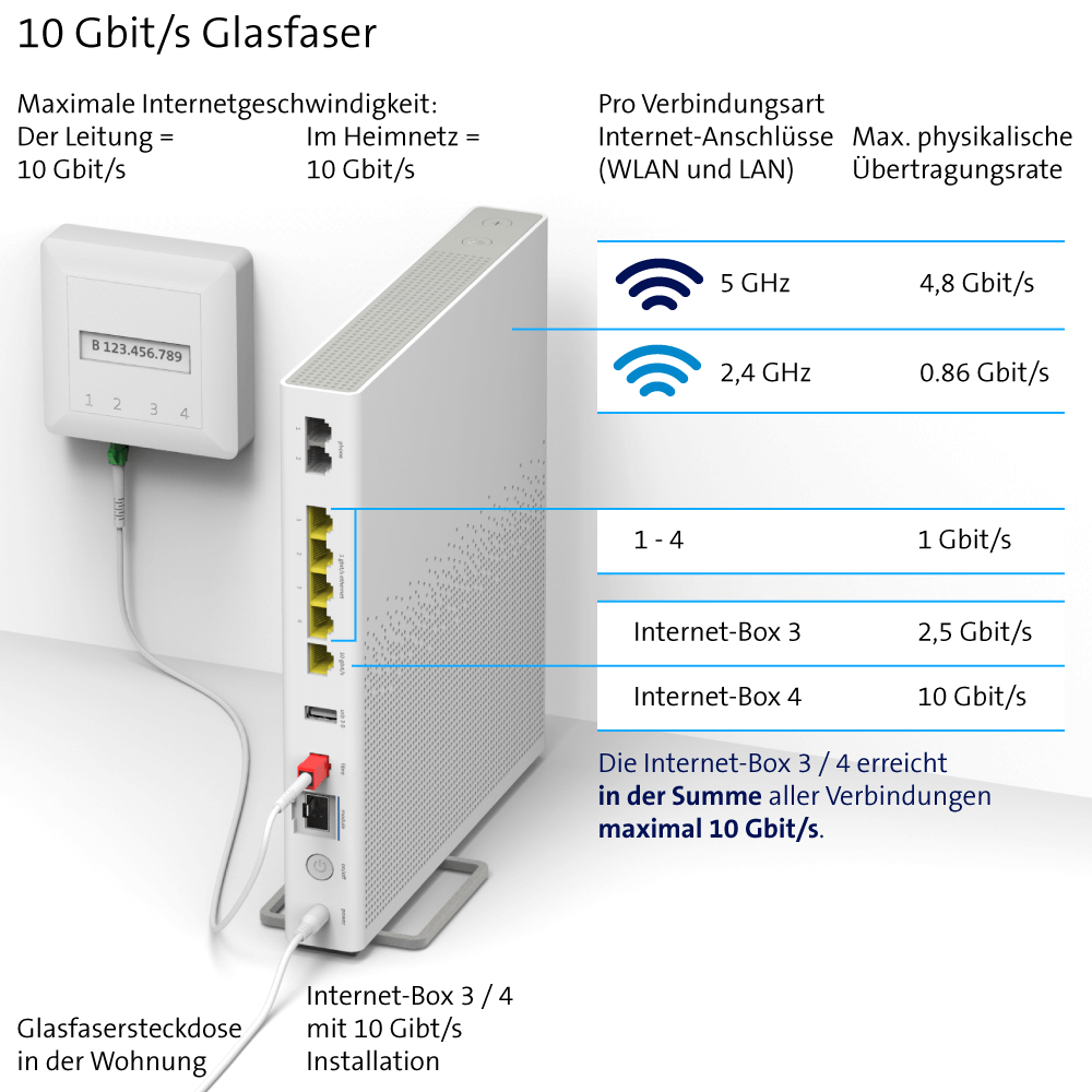 Glasfaser Übertragungsrate