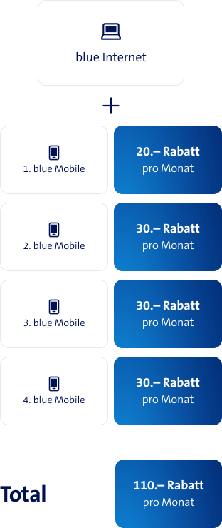blue Internet + blue Mobile + blue Mobile + blue Mobile + blue Mobile = 110.– Rabatt pro Monat