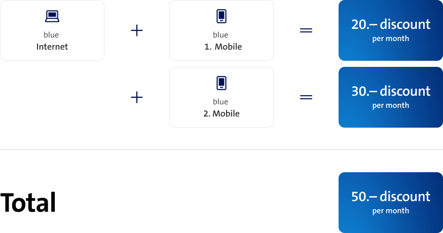 blue Internet + blue Mobile + blue Mobile = 50.– discount per month