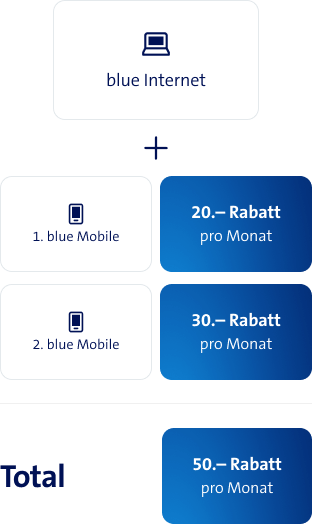 blue Internet + blue Mobile + blue Mobile = 50.– Rabatt pro Monat