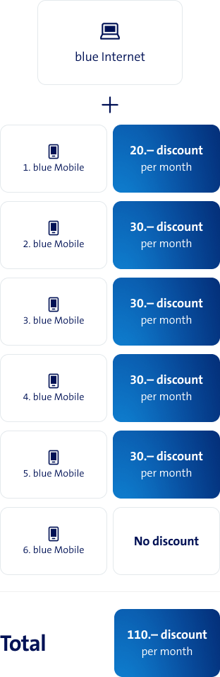 blue Internet + blue Mobile + blue Mobile + blue Mobile + blue Mobile + blue Mobile + blue Mobile = 140.– discount per month