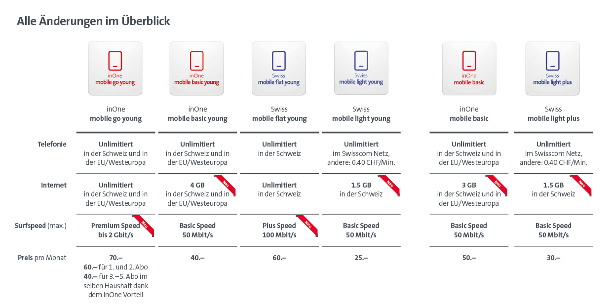 Mobile Pakete im Überblick