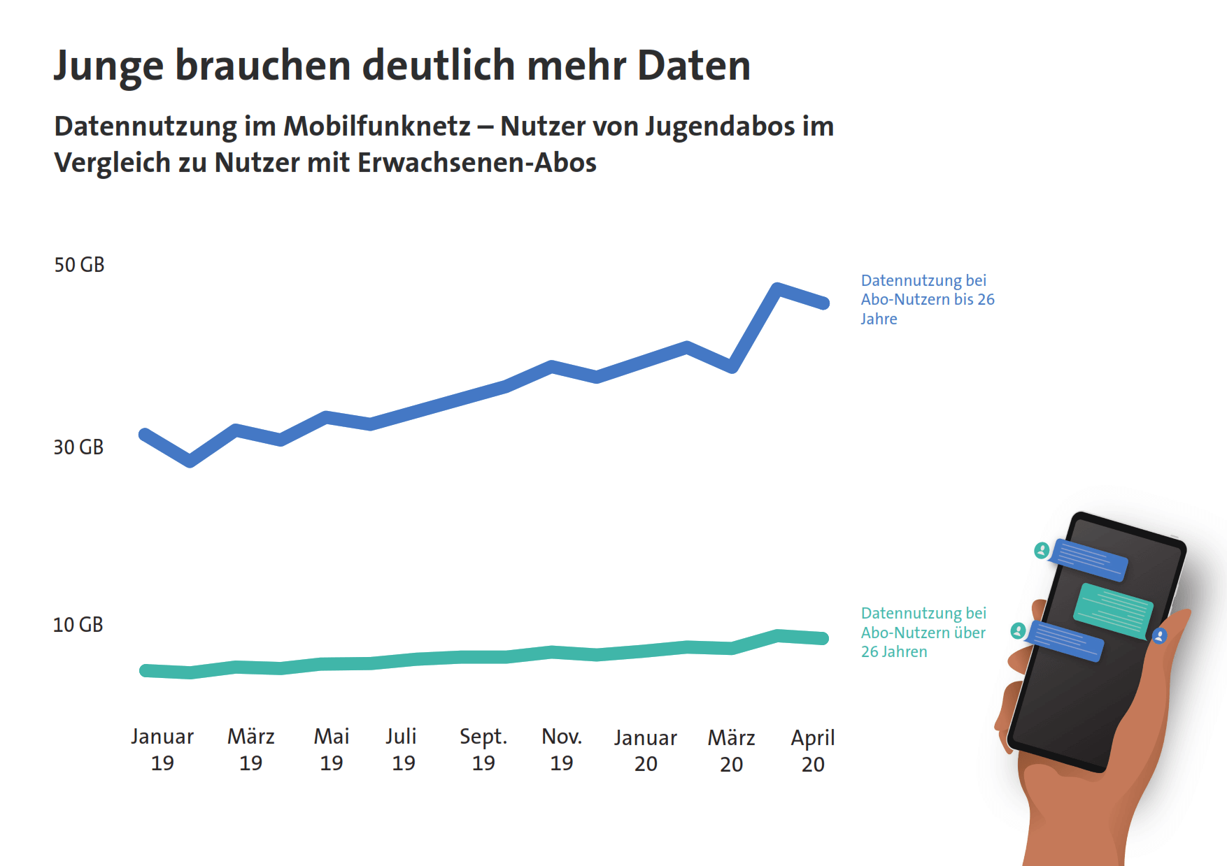 Statistik Datennutzung im Mobilfunknetz