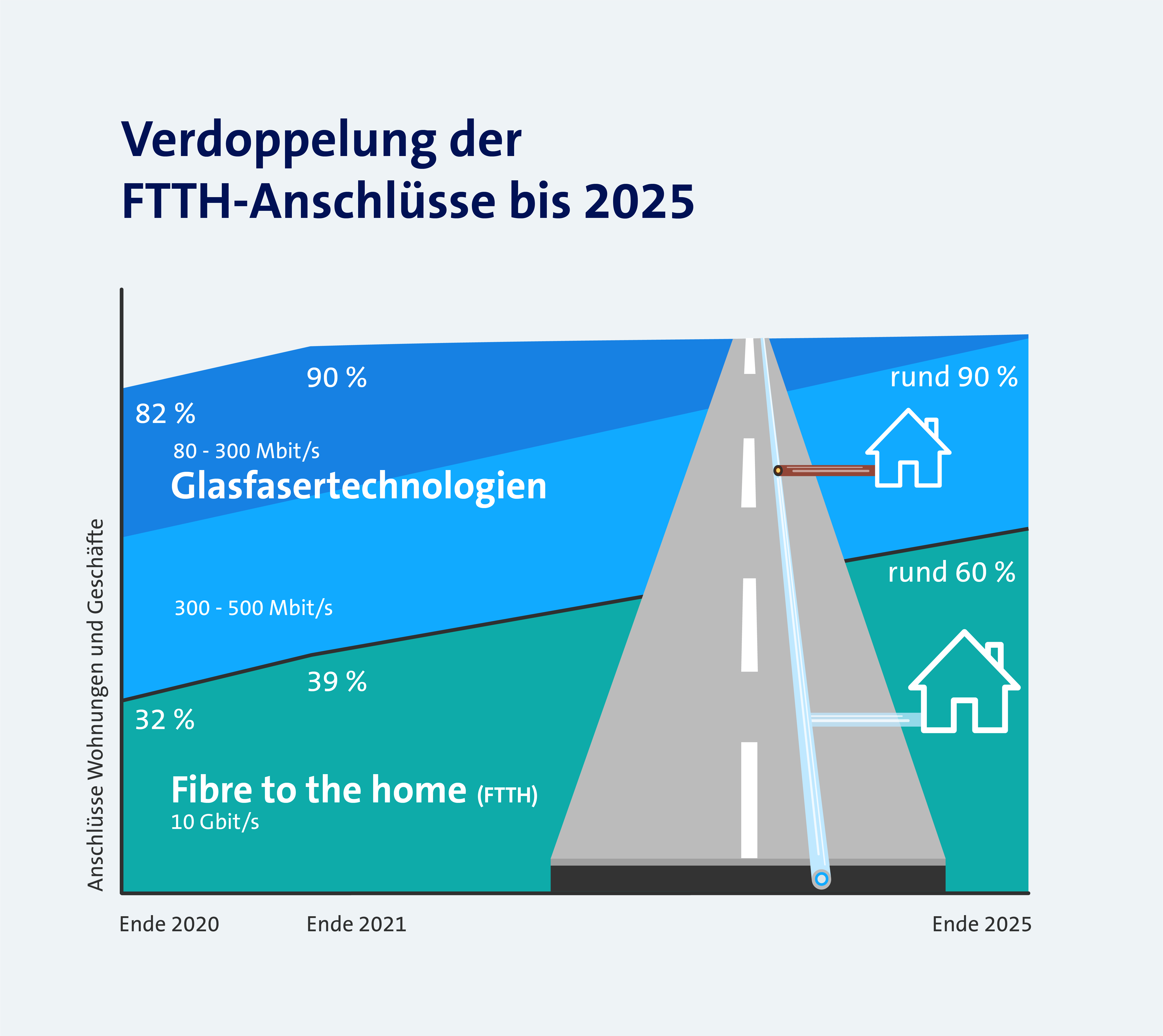 Resultate 2020 Festnetzausbau