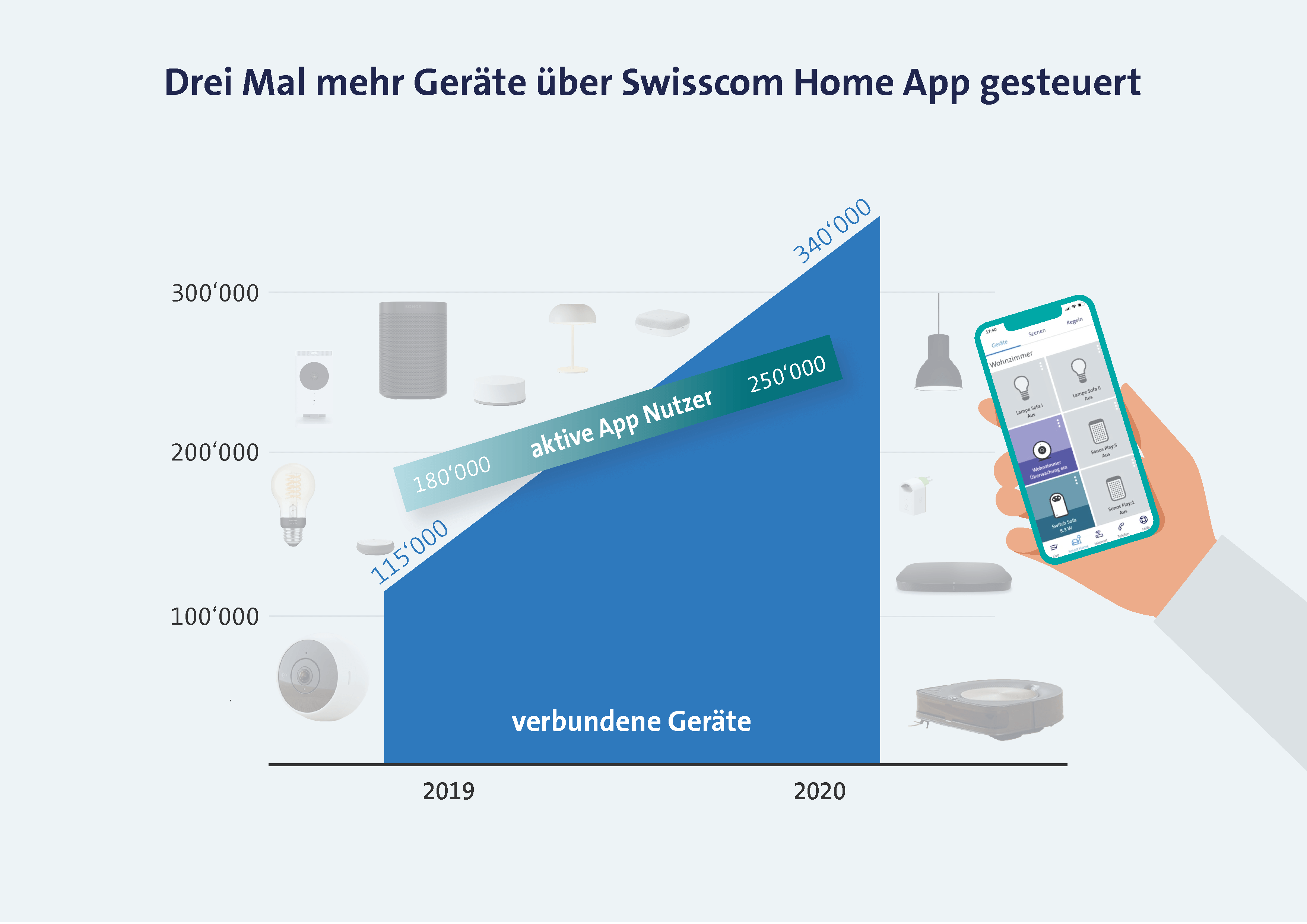 Grafik Swisscom Home App