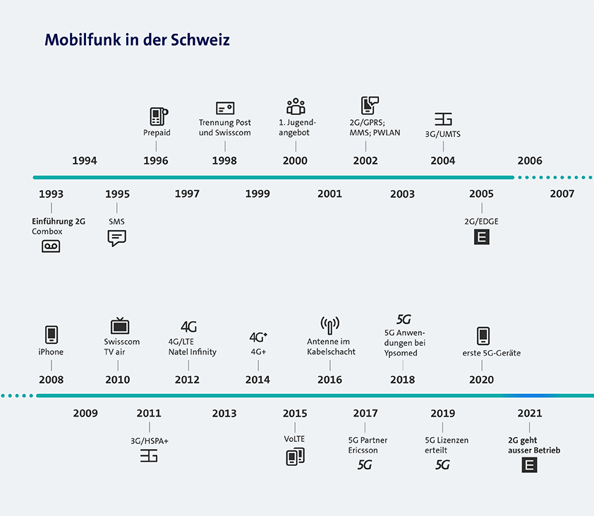 Grafik Mobilfunk in der Schweiz
