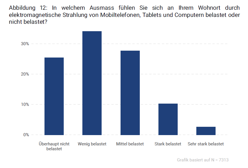Grafik Umfrage ETH