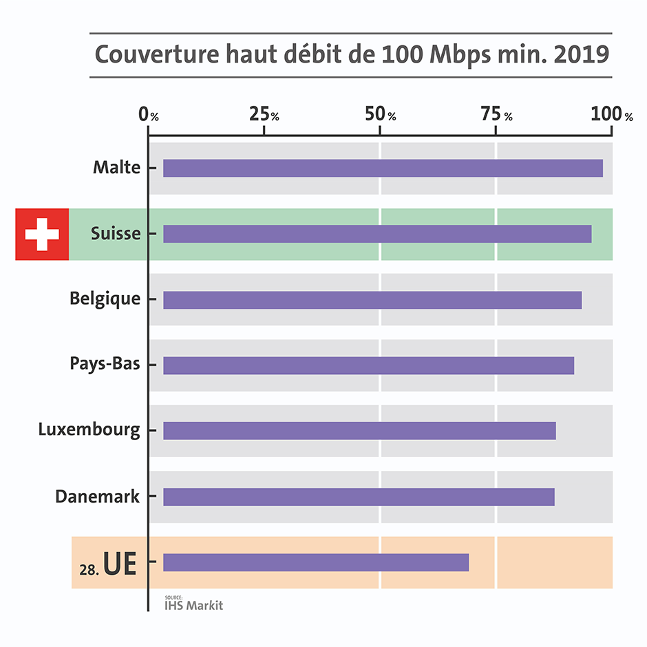 Infografique: Couverture haut débit de 100 Mbps min. 2019